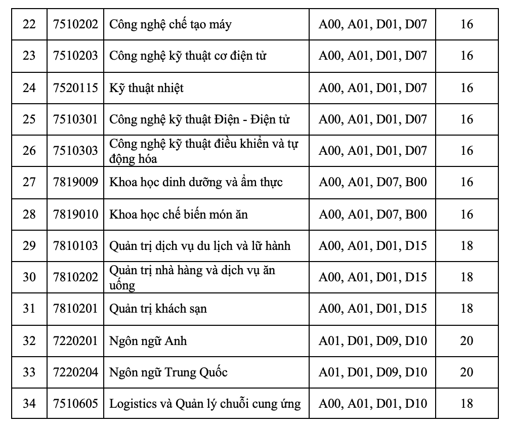 Trường ĐH bắt đầu công bố điểm sàn xét tuyển theo phương thức xét điểm thi tốt nghiệp- Ảnh 3. Trường ĐH bắt đầu công bố điểm sàn xét tuyển theo phương thức xét điểm thi tốt nghiệp- Ảnh 3.