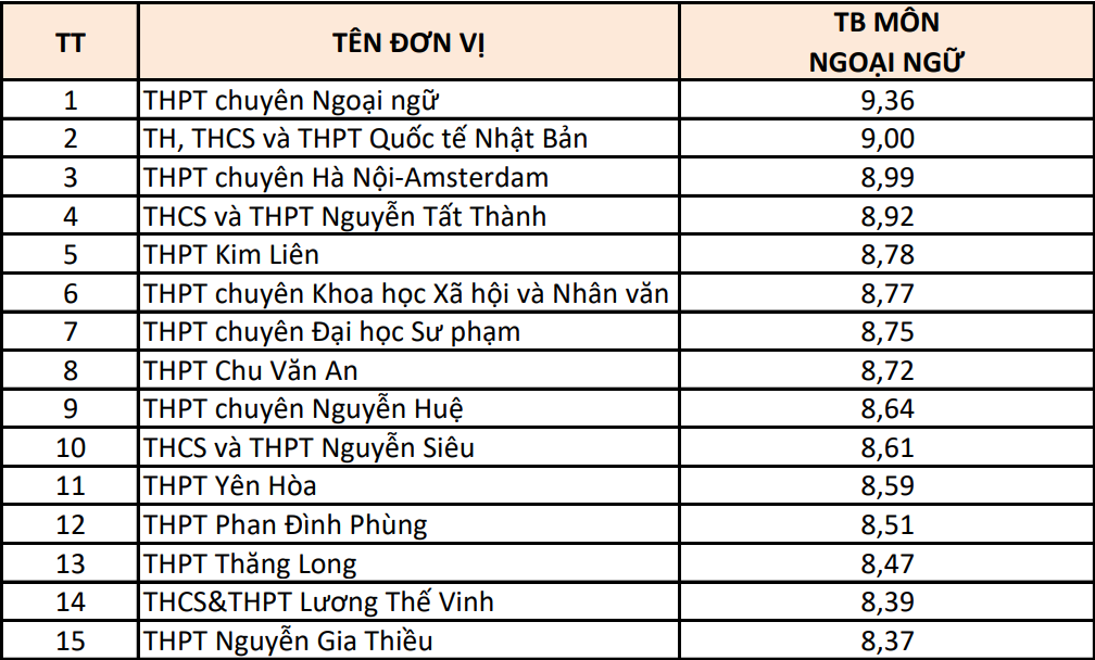 Hà Nội: 15 trường có điểm thi từng môn cao nhất- Ảnh 3. Hà Nội: 15 trường có điểm thi từng môn cao nhất- Ảnh 3.