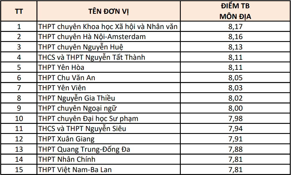 Hà Nội: 15 trường có điểm thi từng môn cao nhất- Ảnh 5. Hà Nội: 15 trường có điểm thi từng môn cao nhất- Ảnh 5.