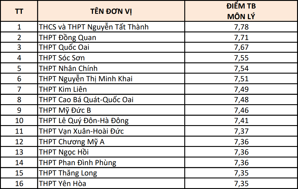 Hà Nội: 15 trường có điểm thi từng môn cao nhất- Ảnh 7. Hà Nội: 15 trường có điểm thi từng môn cao nhất- Ảnh 7.