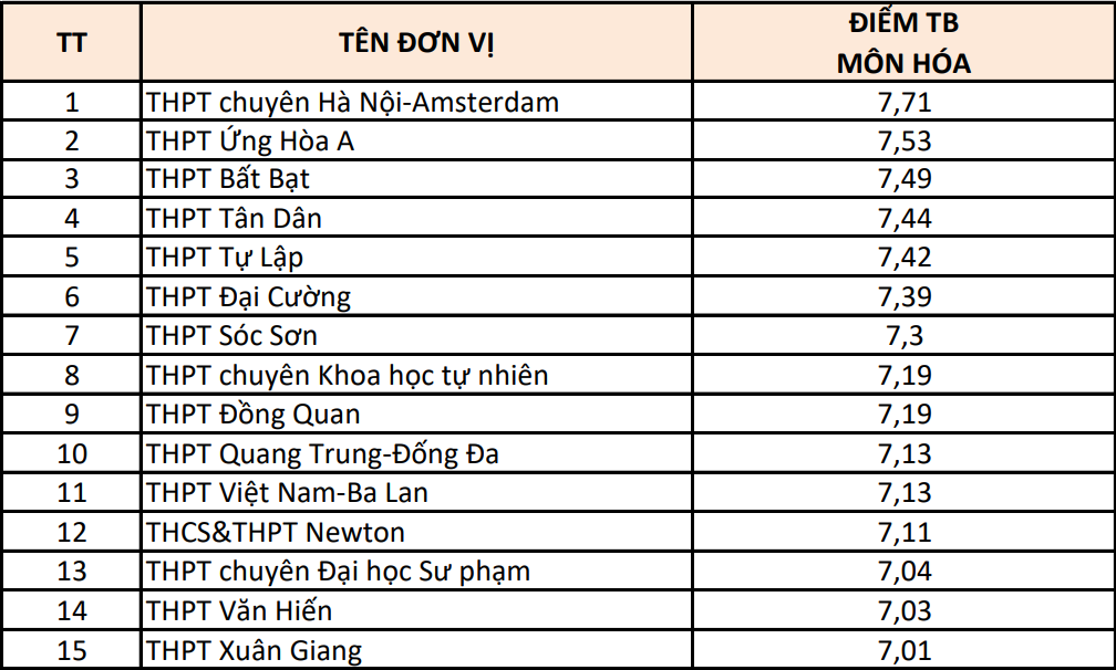 Hà Nội: 15 trường có điểm thi từng môn cao nhất- Ảnh 8. Hà Nội: 15 trường có điểm thi từng môn cao nhất- Ảnh 8.