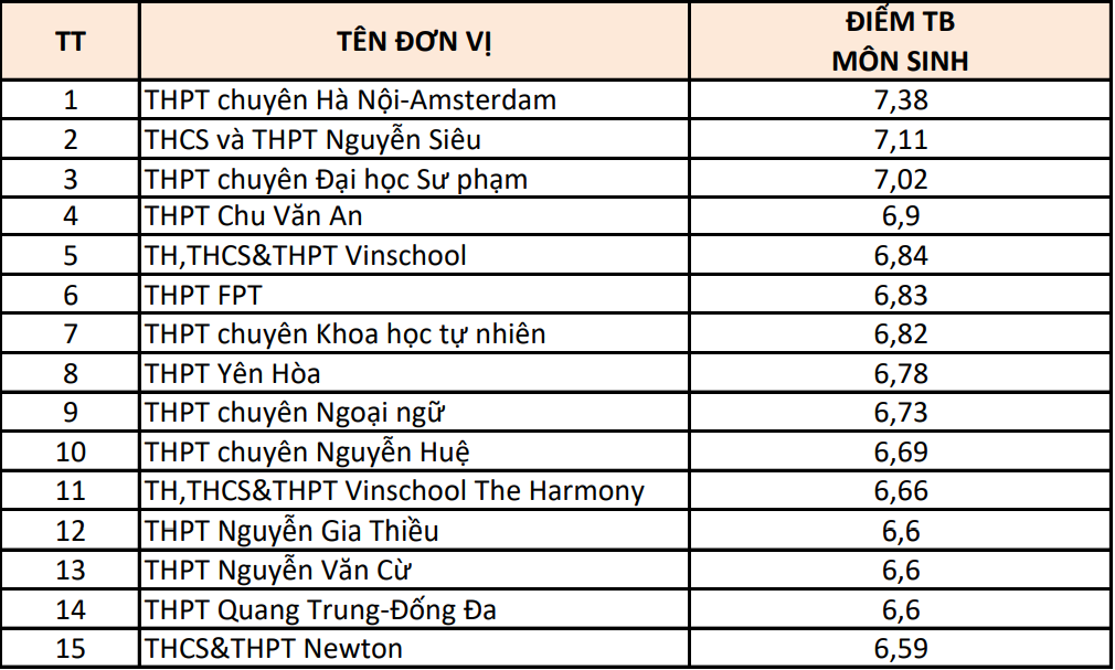 Hà Nội: 15 trường có điểm thi từng môn cao nhất- Ảnh 9. Hà Nội: 15 trường có điểm thi từng môn cao nhất- Ảnh 9.