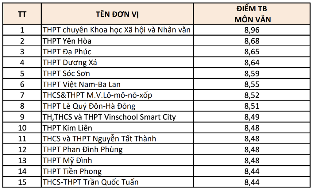 Top 15 trường THPT điểm thi tốt nghiệp cao nhất Hà Nội theo từng môn - 2 Top 15 trường THPT điểm thi tốt nghiệp cao nhất Hà Nội theo từng môn - 2