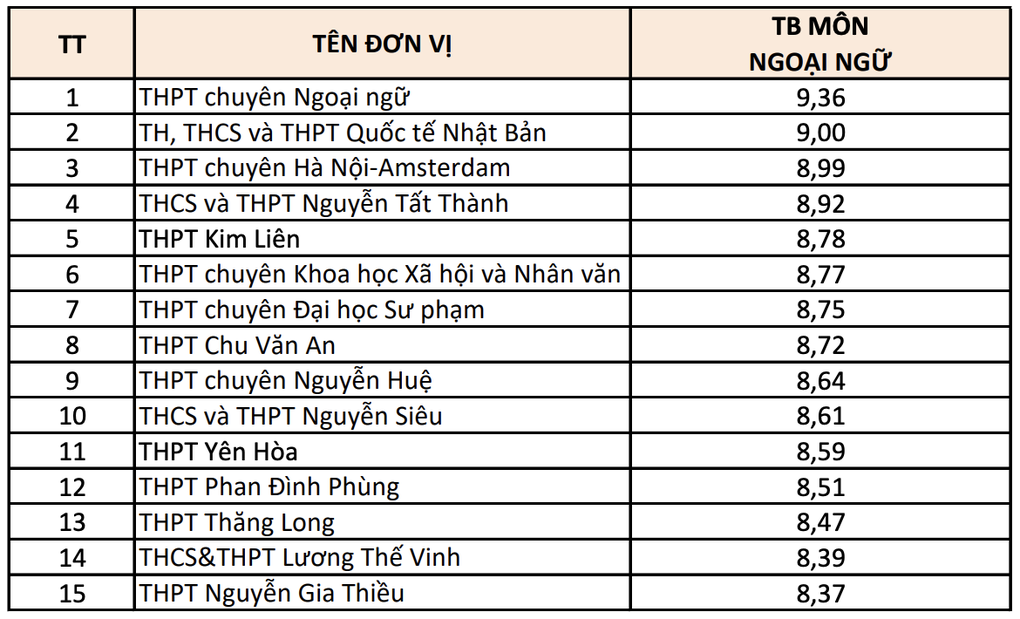 Top 15 trường THPT điểm thi tốt nghiệp cao nhất Hà Nội theo từng môn - 3 Top 15 trường THPT điểm thi tốt nghiệp cao nhất Hà Nội theo từng môn - 3