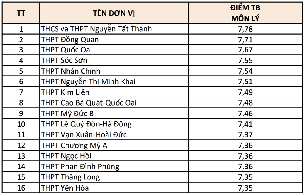 7 trường ngoại thành lọt top 10 điểm hóa thi tốt nghiệp cao nhất Hà Nội - 2 7 trường ngoại thành lọt top 10 điểm hóa thi tốt nghiệp cao nhất Hà Nội - 2