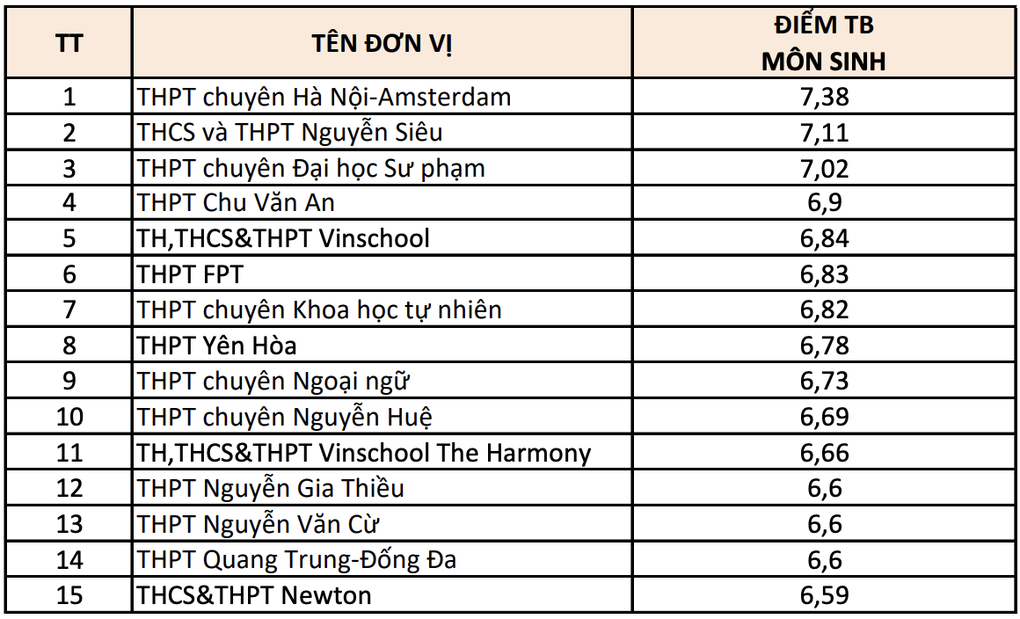 Top 15 trường THPT điểm thi tốt nghiệp cao nhất Hà Nội theo từng môn - 6 Top 15 trường THPT điểm thi tốt nghiệp cao nhất Hà Nội theo từng môn - 6
