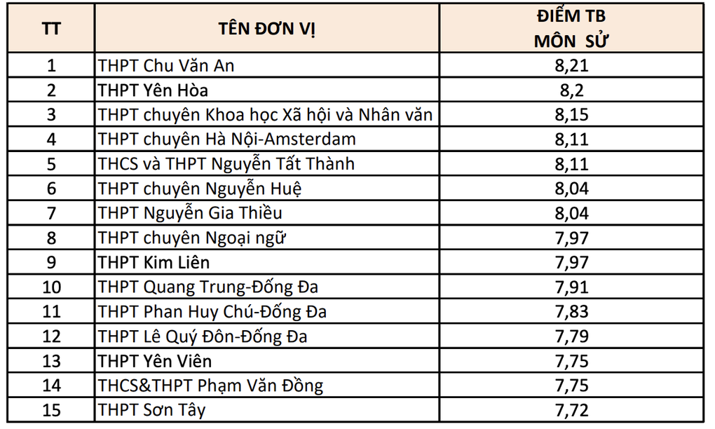 Top 15 trường THPT điểm thi tốt nghiệp cao nhất Hà Nội theo từng môn - 7 Top 15 trường THPT điểm thi tốt nghiệp cao nhất Hà Nội theo từng môn - 7