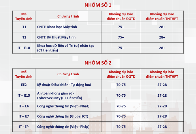 Điểm chuẩn dự kiến nhiều ngành của ĐH Bách khoa Hà Nội lên tới trên 28- Ảnh 2. Điểm chuẩn dự kiến nhiều ngành của ĐH Bách khoa Hà Nội lên tới trên 28- Ảnh 2.