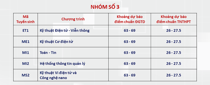 Điểm chuẩn dự kiến nhiều ngành của ĐH Bách khoa Hà Nội lên tới trên 28- Ảnh 3. Điểm chuẩn dự kiến nhiều ngành của ĐH Bách khoa Hà Nội lên tới trên 28- Ảnh 3.