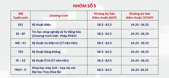 Điểm chuẩn dự kiến nhiều ngành của ĐH Bách khoa Hà Nội lên tới trên 28- Ảnh 5. Điểm chuẩn dự kiến nhiều ngành của ĐH Bách khoa Hà Nội lên tới trên 28- Ảnh 5.