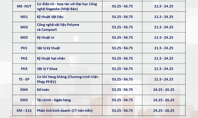 Điểm chuẩn dự kiến nhiều ngành của ĐH Bách khoa Hà Nội lên tới trên 28- Ảnh 7. Điểm chuẩn dự kiến nhiều ngành của ĐH Bách khoa Hà Nội lên tới trên 28- Ảnh 7.