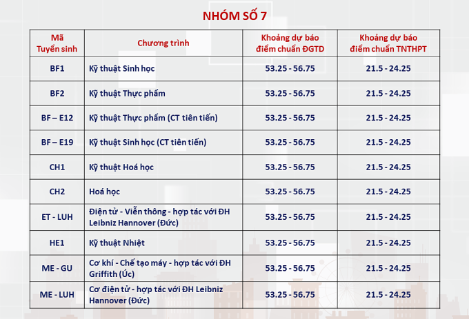 Điểm chuẩn dự kiến nhiều ngành của ĐH Bách khoa Hà Nội lên tới trên 28- Ảnh 6. Điểm chuẩn dự kiến nhiều ngành của ĐH Bách khoa Hà Nội lên tới trên 28- Ảnh 6.