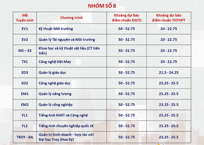 Điểm chuẩn dự kiến nhiều ngành của ĐH Bách khoa Hà Nội lên tới trên 28- Ảnh 8. Điểm chuẩn dự kiến nhiều ngành của ĐH Bách khoa Hà Nội lên tới trên 28- Ảnh 8.
