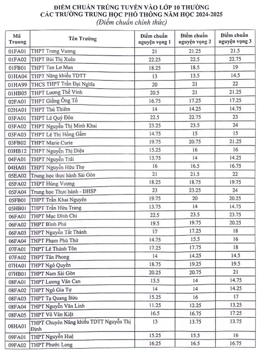 36 trường công lập ở TPHCM tuyển bổ sung hơn 2.200 chỉ tiêu - 5 36 trường công lập ở TPHCM tuyển bổ sung hơn 2.200 chỉ tiêu - 5