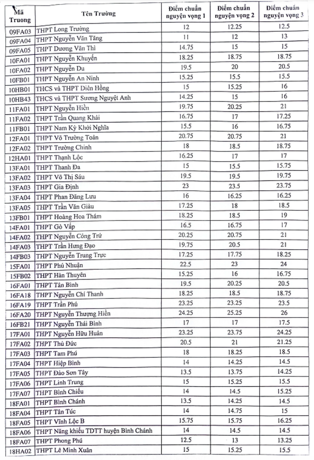 36 trường công lập ở TPHCM tuyển bổ sung hơn 2.200 chỉ tiêu - 6 36 trường công lập ở TPHCM tuyển bổ sung hơn 2.200 chỉ tiêu - 6