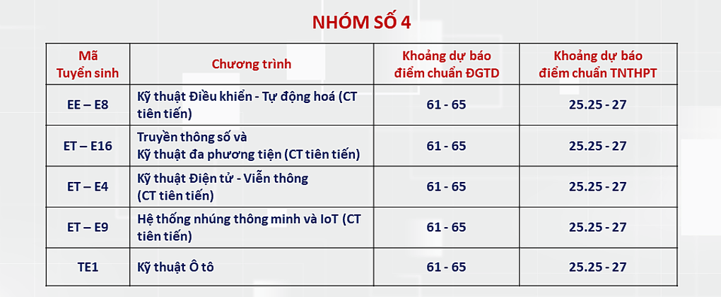 ĐH Bách khoa Hà Nội dự báo điểm chuẩn xét tuyển: Thấp nhất 20 điểm - 3 ĐH Bách khoa Hà Nội dự báo điểm chuẩn xét tuyển: Thấp nhất 20 điểm - 3