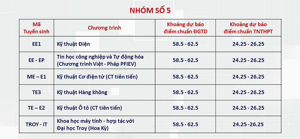ĐH Bách khoa Hà Nội dự báo điểm chuẩn xét tuyển: Thấp nhất 20 điểm - 4 ĐH Bách khoa Hà Nội dự báo điểm chuẩn xét tuyển: Thấp nhất 20 điểm - 4