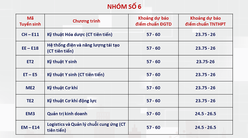 ĐH Bách khoa Hà Nội dự báo điểm chuẩn xét tuyển: Thấp nhất 20 điểm - 5 ĐH Bách khoa Hà Nội dự báo điểm chuẩn xét tuyển: Thấp nhất 20 điểm - 5