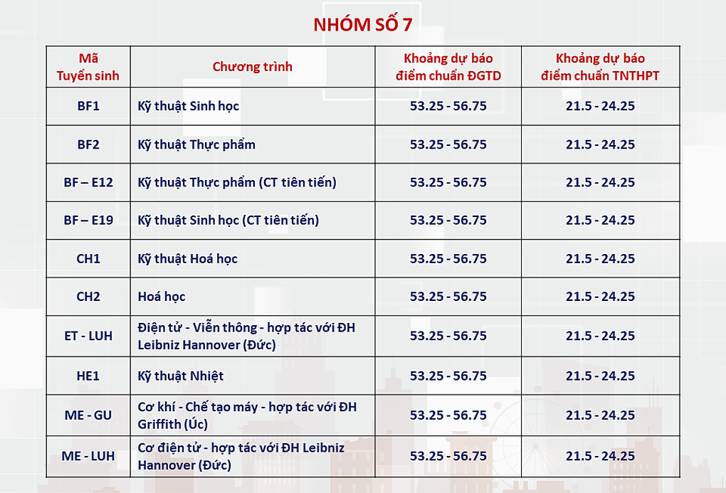 ĐH Bách khoa Hà Nội dự báo điểm chuẩn xét tuyển: Thấp nhất 20 điểm - 6 ĐH Bách khoa Hà Nội dự báo điểm chuẩn xét tuyển: Thấp nhất 20 điểm - 6