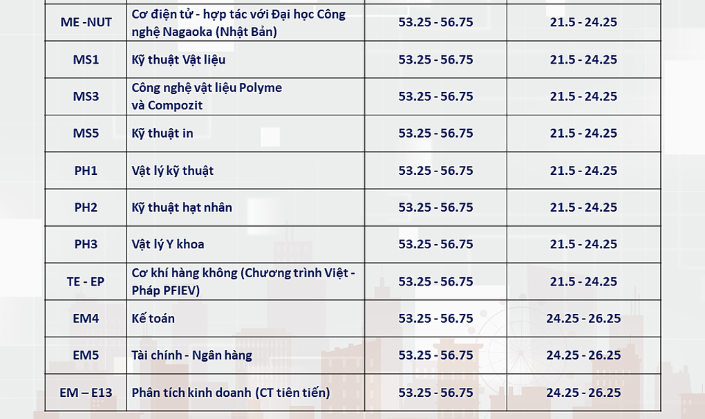 ĐH Bách khoa Hà Nội dự báo điểm chuẩn xét tuyển: Thấp nhất 20 điểm - 7 ĐH Bách khoa Hà Nội dự báo điểm chuẩn xét tuyển: Thấp nhất 20 điểm - 7