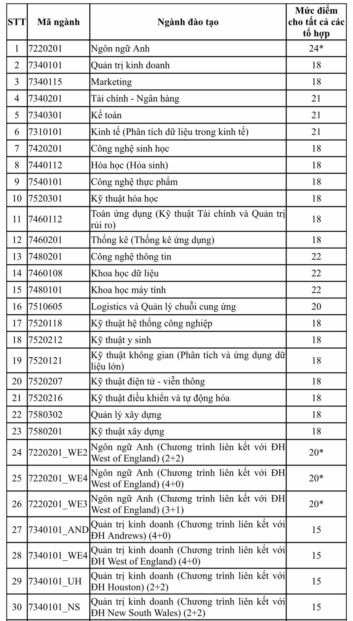 Thêm 2 trường ĐH công lập công bố điểm sàn: Nhiều ngành xét từ 15 điểm- Ảnh 2. Thêm 2 trường ĐH công lập công bố điểm sàn: Nhiều ngành xét từ 15 điểm- Ảnh 2.