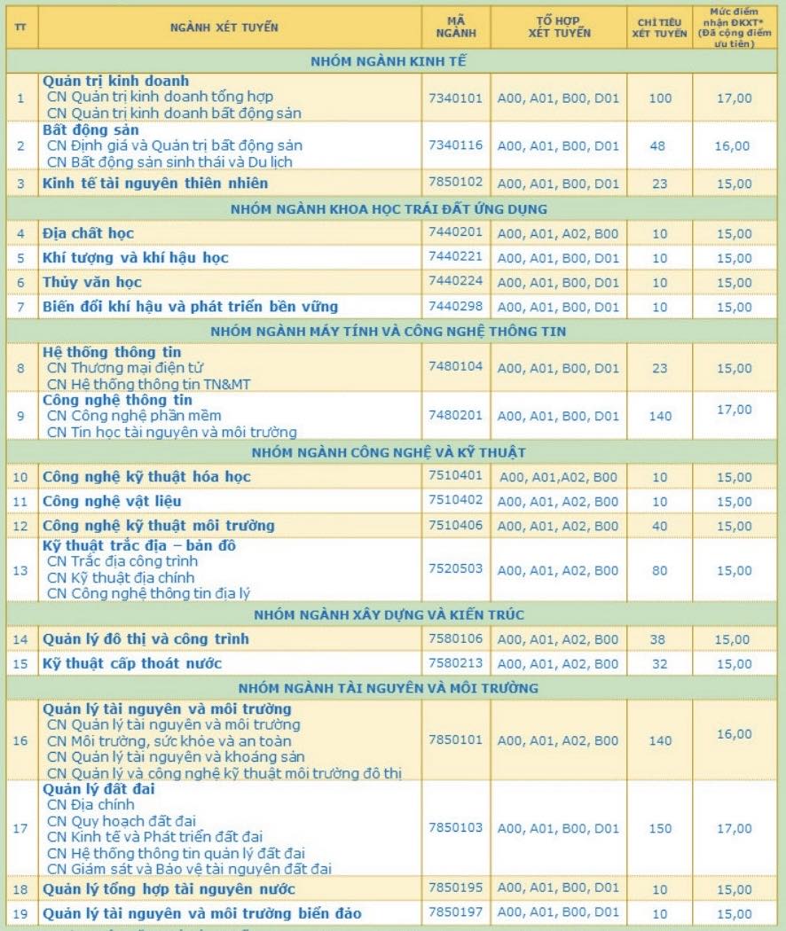 Thêm 2 trường ĐH công lập công bố điểm sàn: Nhiều ngành xét từ 15 điểm- Ảnh 4. Thêm 2 trường ĐH công lập công bố điểm sàn: Nhiều ngành xét từ 15 điểm- Ảnh 4.