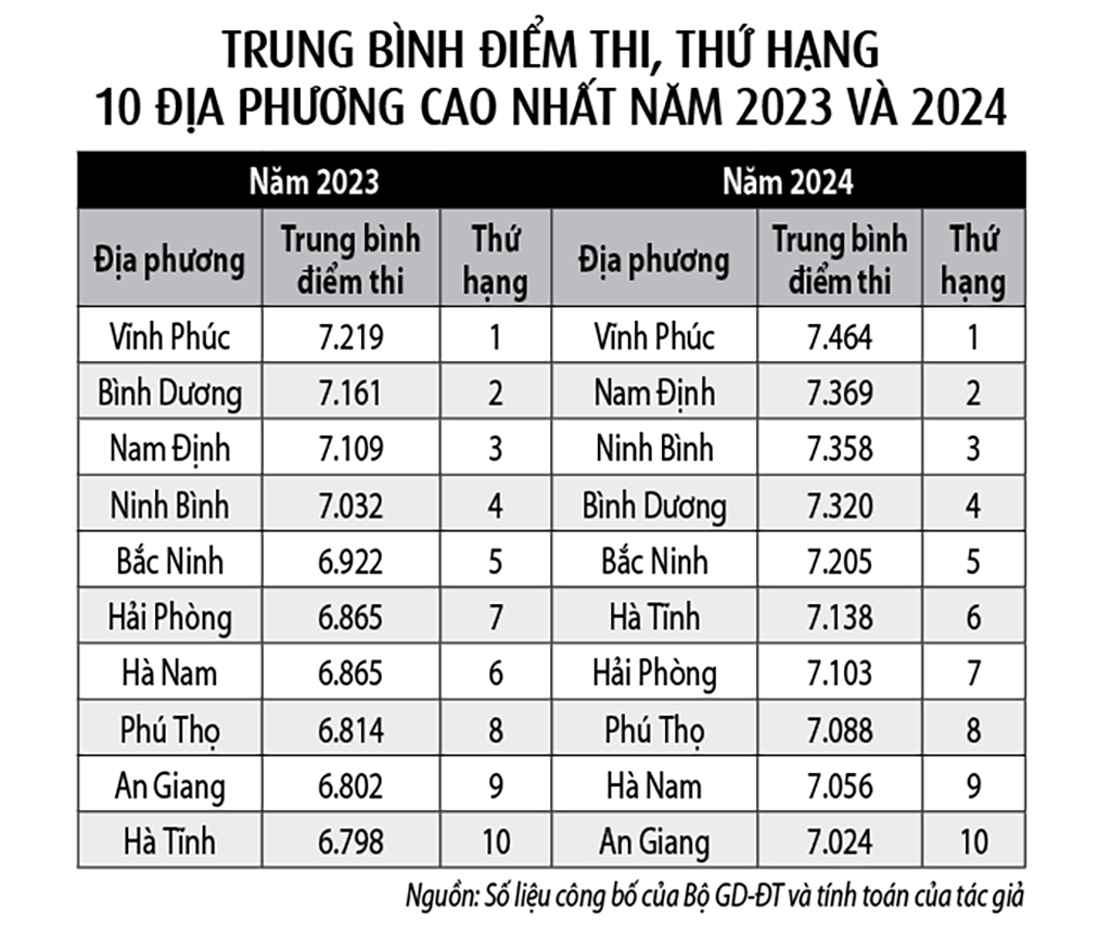 Điểm thi tốt nghiệp THPT 2024: Địa phương tăng, giảm thứ hạng do… tổ hợp môn?- Ảnh 2. Điểm thi tốt nghiệp THPT 2024: Địa phương tăng, giảm thứ hạng do… tổ hợp môn?- Ảnh 2.