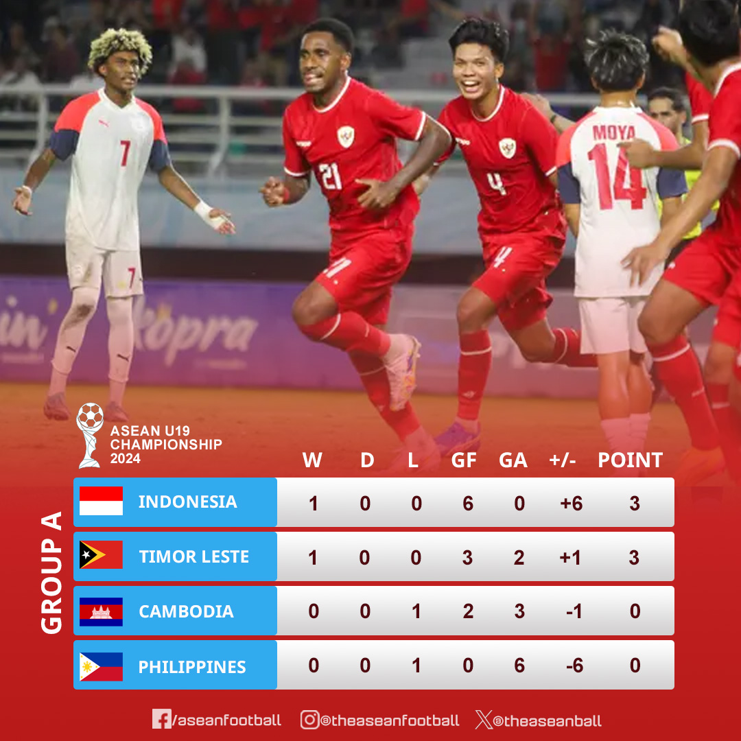 Bảng xếp hạng U.19 Đông Nam Á 2024: U.19 Việt Nam vẫn sáng cửa đi tiếp- Ảnh 2. Bảng xếp hạng U.19 Đông Nam Á 2024: U.19 Việt Nam vẫn sáng cửa đi tiếp- Ảnh 2.