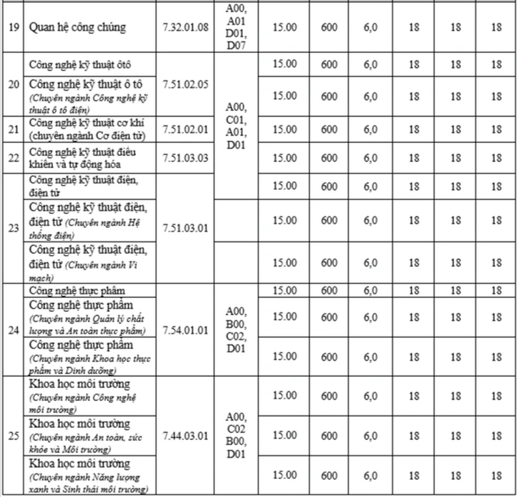 Điểm sàn tuyển sinh của loạt trường đại học, Bách khoa TPHCM chỉ 18 điểm - 5 Điểm sàn tuyển sinh của loạt trường đại học, Bách khoa TPHCM chỉ 18 điểm - 5