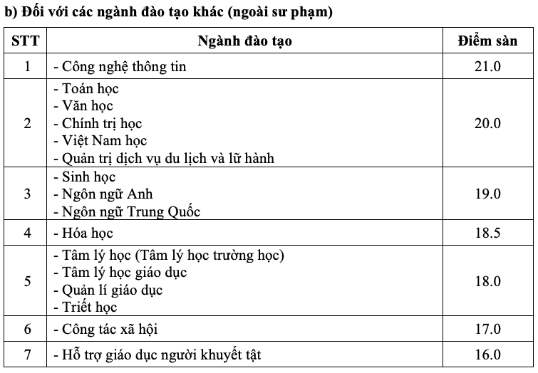 16, 17 điểm vẫn đủ điều kiện đăng ký xét tuyển Trường ĐH Sư phạm Hà Nội- Ảnh 3. 16, 17 điểm vẫn đủ điều kiện đăng ký xét tuyển Trường ĐH Sư phạm Hà Nội- Ảnh 3.