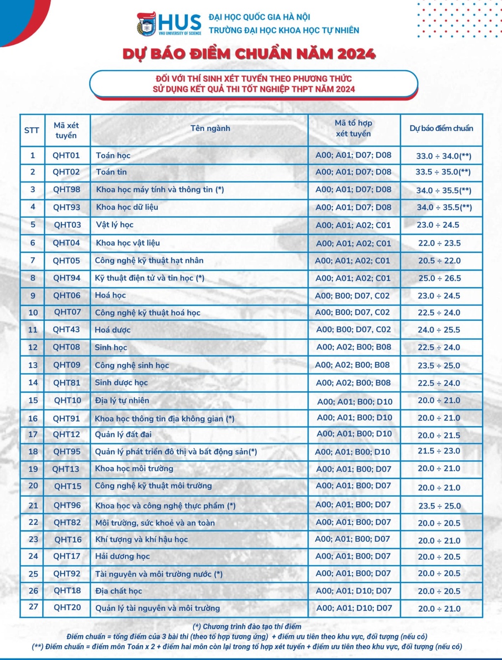 Điểm chuẩn dự báo của ĐH Khoa học Tự nhiên Hà Nội, ngành cao nhất 35,5 - 2 Điểm chuẩn dự báo của ĐH Khoa học Tự nhiên Hà Nội, ngành cao nhất 35,5 - 2