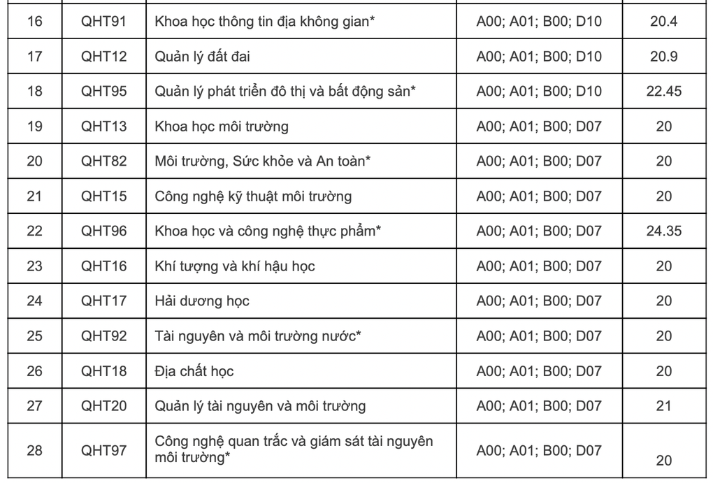 Điểm chuẩn dự báo của ĐH Khoa học Tự nhiên Hà Nội, ngành cao nhất 35,5 - 4 Điểm chuẩn dự báo của ĐH Khoa học Tự nhiên Hà Nội, ngành cao nhất 35,5 - 4