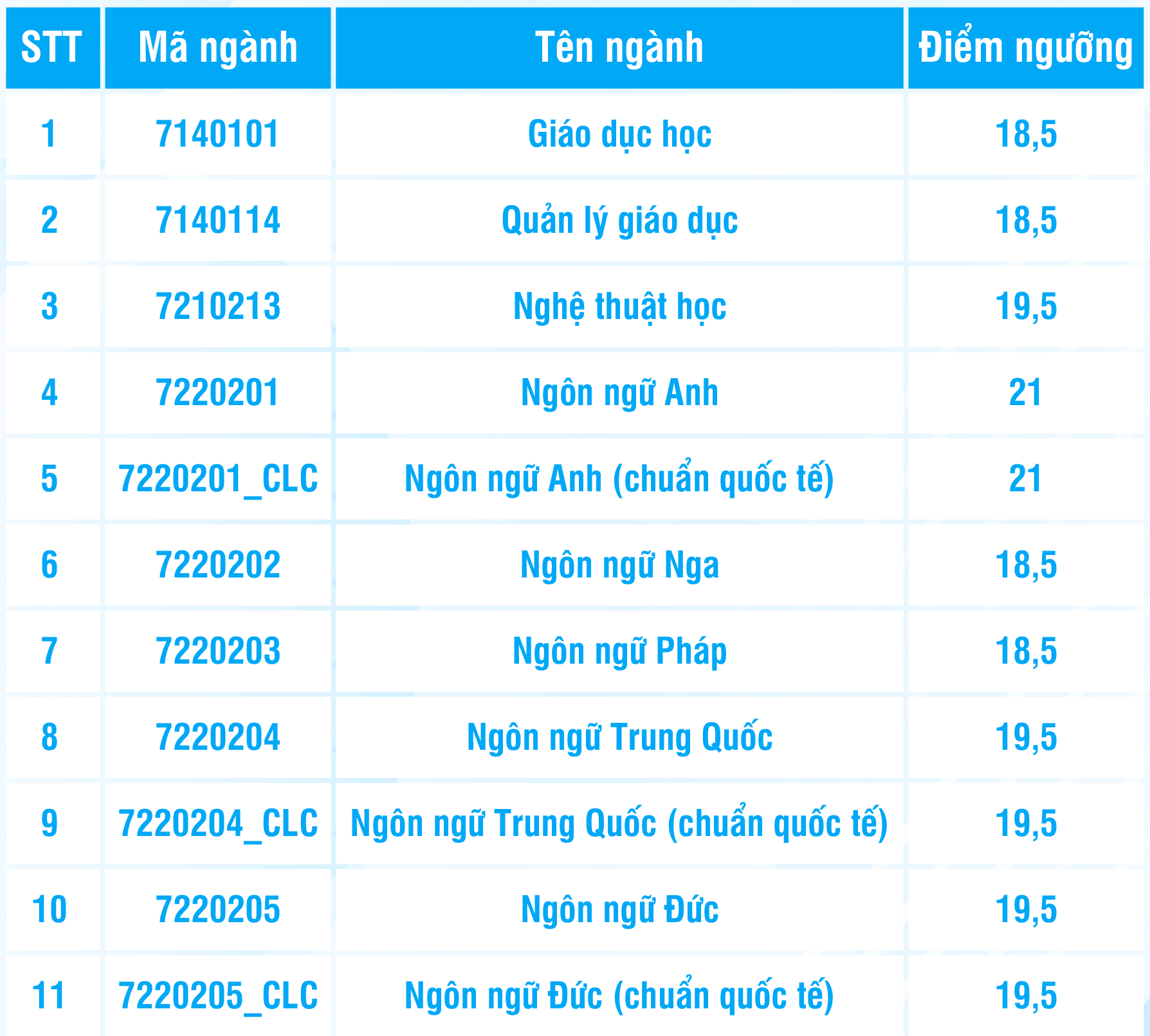 Điểm sàn Trường đại học Khoa học xã hội và Nhân văn TP.HCM: 18,5 - 21 điểm- Ảnh 3. Điểm sàn Trường đại học Khoa học xã hội và Nhân văn TP.HCM: 18,5 - 21 điểm- Ảnh 3.