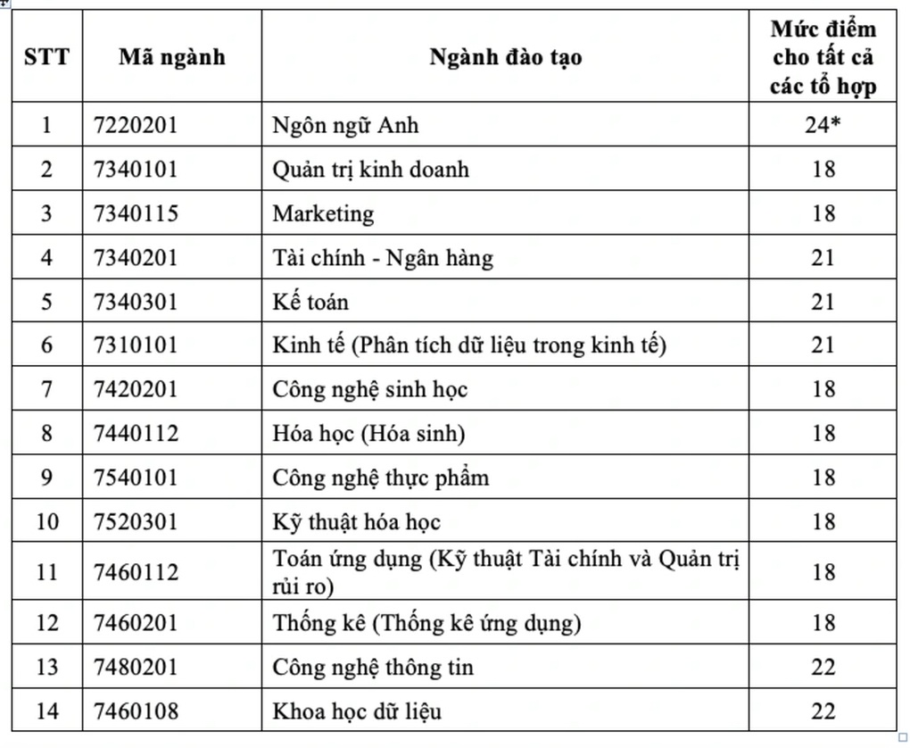 Điểm sàn thấp nhất 15 vào trường có sinh viên được trả lương cao nhất - 2 Điểm sàn thấp nhất 15 vào trường có sinh viên được trả lương cao nhất - 2