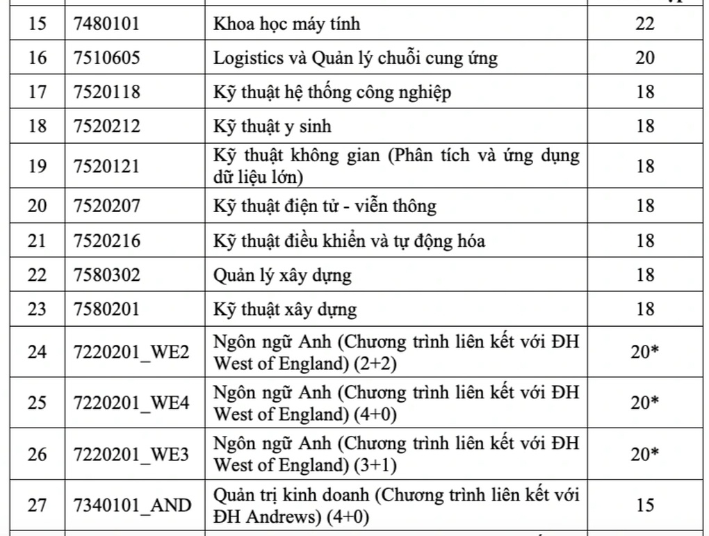 Điểm sàn thấp nhất 15 vào trường có sinh viên được trả lương cao nhất - 3 Điểm sàn thấp nhất 15 vào trường có sinh viên được trả lương cao nhất - 3
