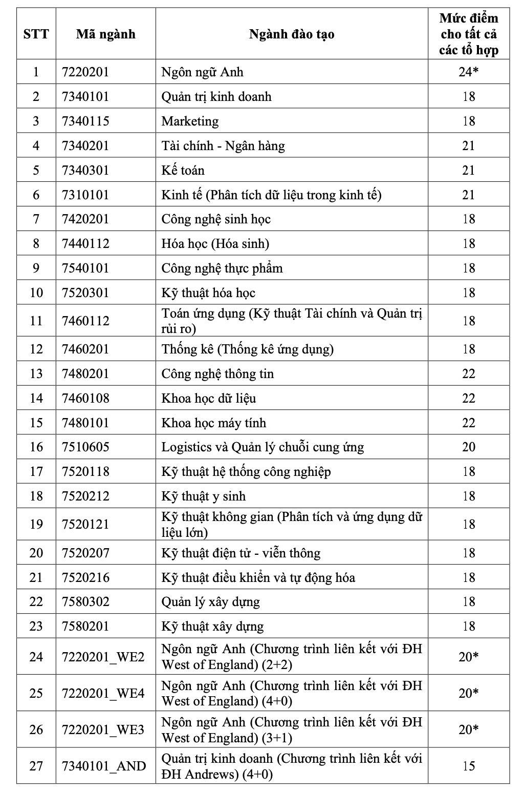 Thêm nhiều trường ĐH tại TP HCM công bố điểm sàn- Ảnh 7. Thêm nhiều trường ĐH tại TP HCM công bố điểm sàn- Ảnh 7.