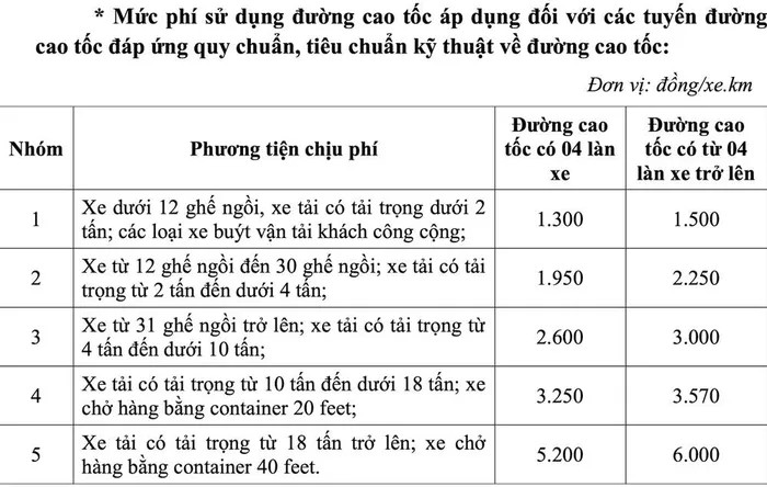 Đề xuất thu phí cao tốc do Nhà nước đầu tư, mức cụ thể thế nào?- Ảnh 2. Đề xuất thu phí cao tốc do Nhà nước đầu tư, mức cụ thể thế nào?- Ảnh 2.