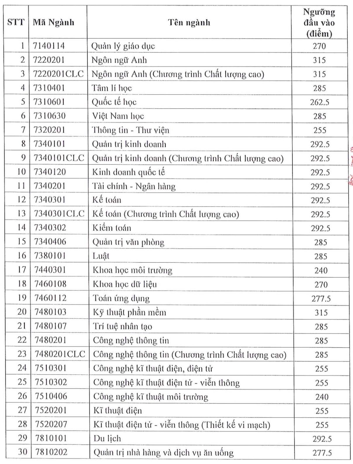 Điểm sàn Trường ĐH Sài Gòn có ngành lên tới 24,5 điểm- Ảnh 2. Điểm sàn Trường ĐH Sài Gòn có ngành lên tới 24,5 điểm- Ảnh 2.