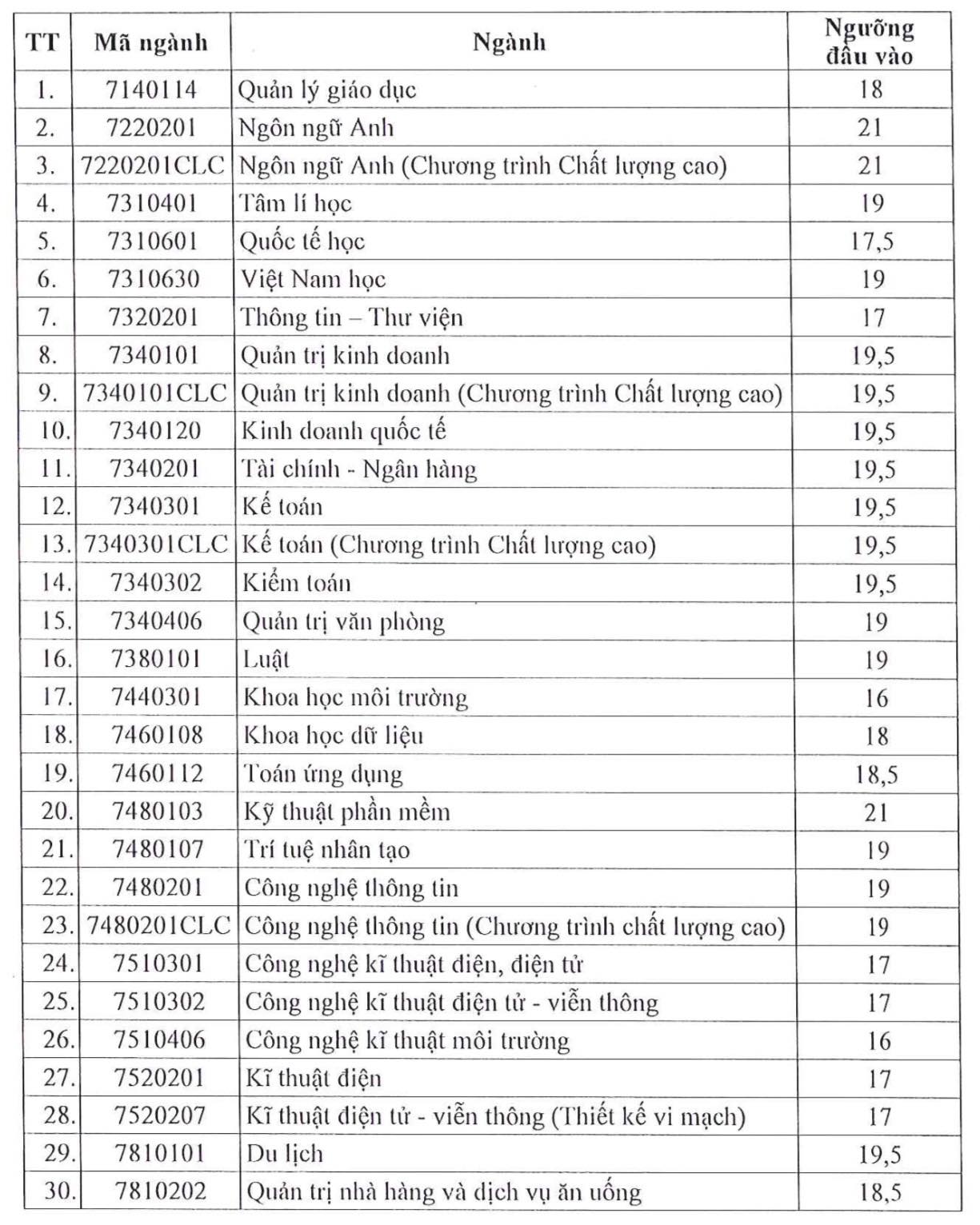 Điểm sàn Trường ĐH Sài Gòn có ngành lên tới 24,5 điểm- Ảnh 3. Điểm sàn Trường ĐH Sài Gòn có ngành lên tới 24,5 điểm- Ảnh 3.