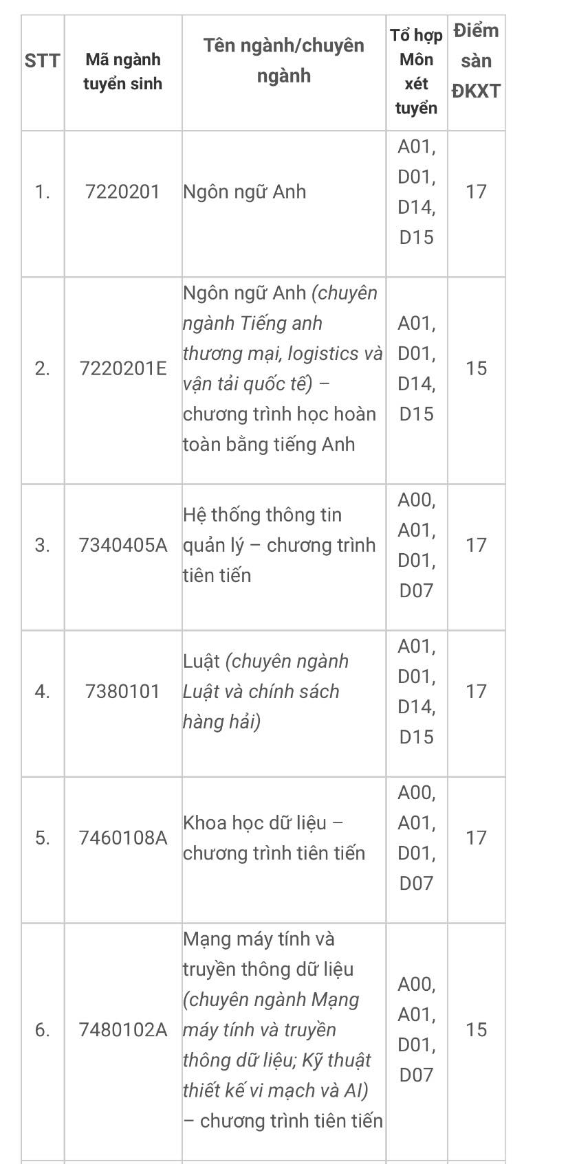 Điểm sàn Trường ĐH Ngân hàng TP.HCM, Trường ĐH Giao thông vận tải TP.HCM- Ảnh 2. Điểm sàn Trường ĐH Ngân hàng TP.HCM, Trường ĐH Giao thông vận tải TP.HCM- Ảnh 2.