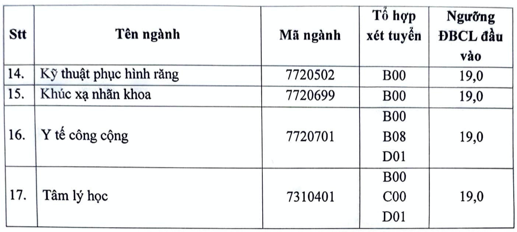 Điểm sàn nhiều ngành bác sĩ Trường ĐH Y Hà Nội cao nhất từ trước đến nay- Ảnh 3. Điểm sàn nhiều ngành bác sĩ Trường ĐH Y Hà Nội cao nhất từ trước đến nay- Ảnh 3.