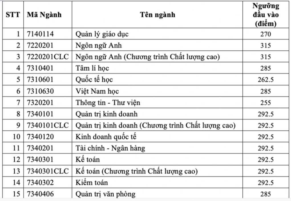 Điểm sàn Trường Đại học Sài Gòn, cao nhất sư phạm toán 24,5 điểm - 4 Điểm sàn Trường Đại học Sài Gòn, cao nhất sư phạm toán 24,5 điểm - 4
