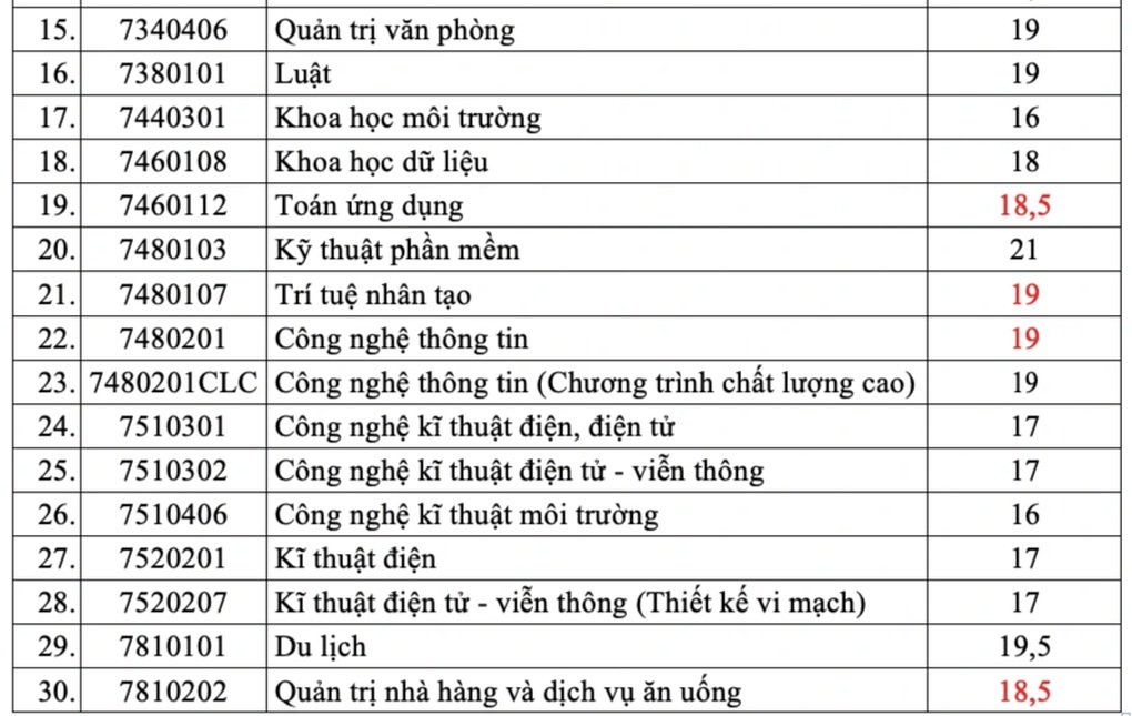Điểm sàn Trường Đại học Sài Gòn, cao nhất sư phạm toán 24,5 điểm - 3 Điểm sàn Trường Đại học Sài Gòn, cao nhất sư phạm toán 24,5 điểm - 3