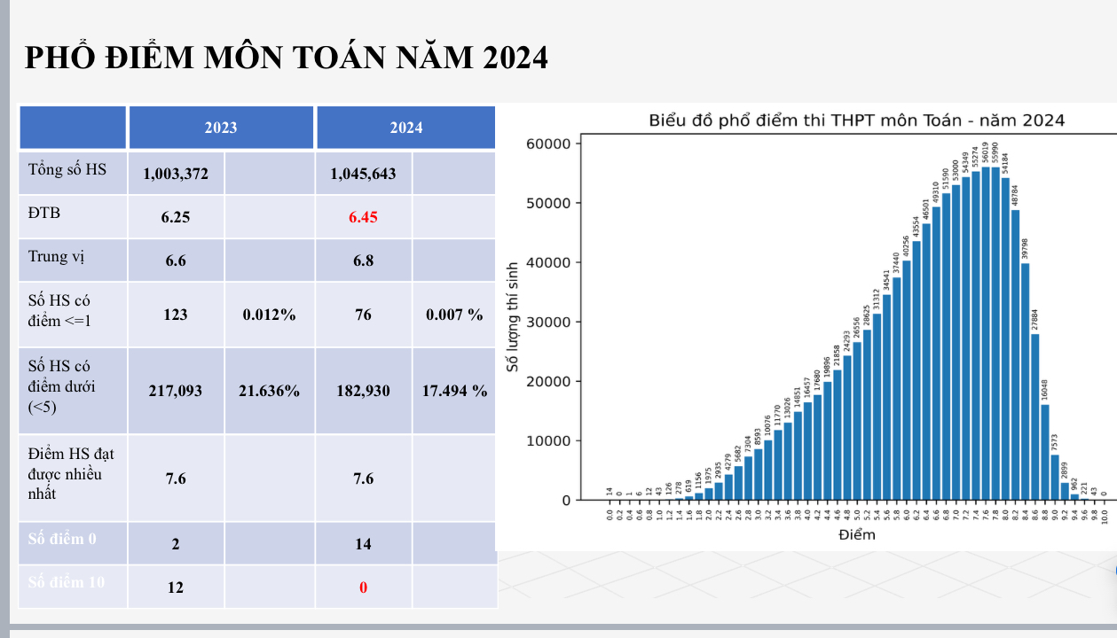 2 điểm 10 môn ngữ văn, không có điểm 10 môn toán- Ảnh 2. 2 điểm 10 môn ngữ văn, không có điểm 10 môn toán- Ảnh 2.