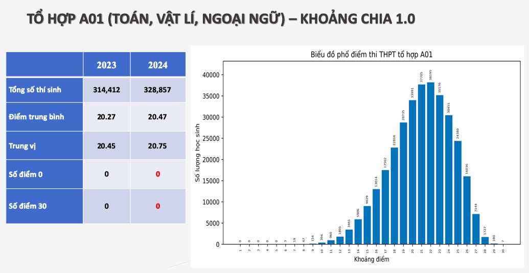 Phổ điểm 5 khối thi truyền thống A, B, C, D1, A1- Ảnh 3. Phổ điểm 5 khối thi truyền thống A, B, C, D1, A1- Ảnh 3.