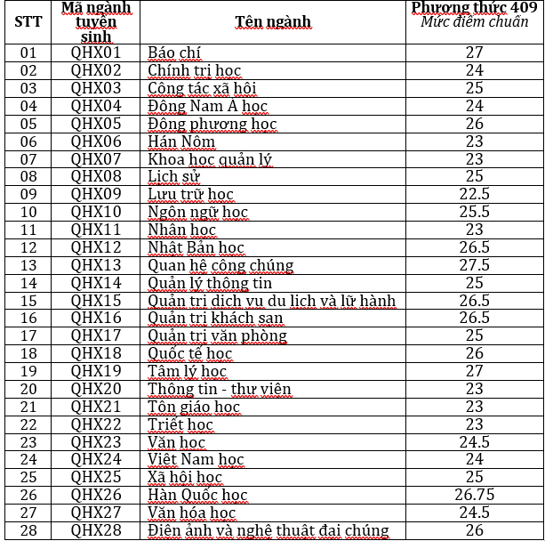 Trường ĐH Khoa học xã hội và Nhân văn công bố điểm chuẩn xét kết hợp IELTS- Ảnh 3. Trường ĐH Khoa học xã hội và Nhân văn công bố điểm chuẩn xét kết hợp IELTS- Ảnh 3.