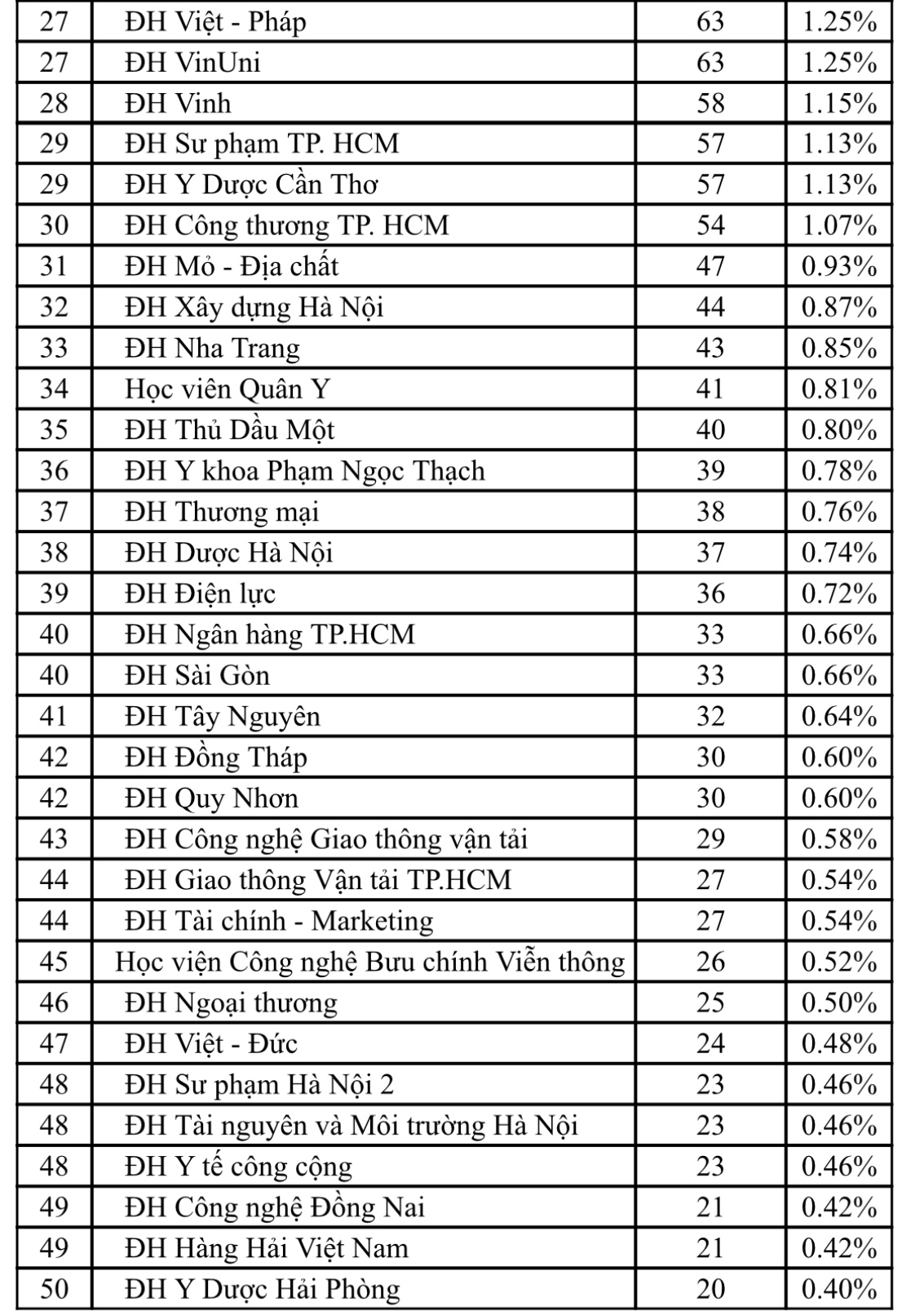 Trường ĐH nào có nhiều nghiên cứu chuẩn quốc tế nhất trong 6 tháng đầu năm?- Ảnh 4. Trường ĐH nào có nhiều nghiên cứu chuẩn quốc tế nhất trong 6 tháng đầu năm?- Ảnh 4.