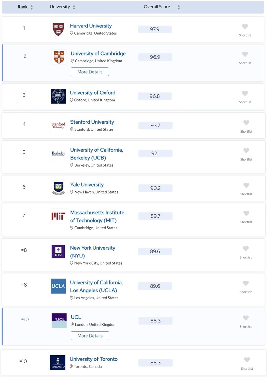 Top 10 trường ĐH trên thế giới về đào tạo nghệ thuật và khoa học nhân văn - 4 Top 10 trường ĐH trên thế giới về đào tạo nghệ thuật và khoa học nhân văn - 4