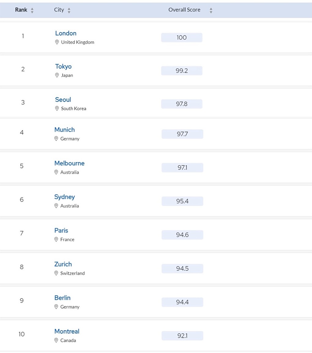 Top 10 thành phố thân thiện nhất đối với sinh viên quốc tế: London đứng đầu - 6 Top 10 thành phố thân thiện nhất đối với sinh viên quốc tế: London đứng đầu - 6