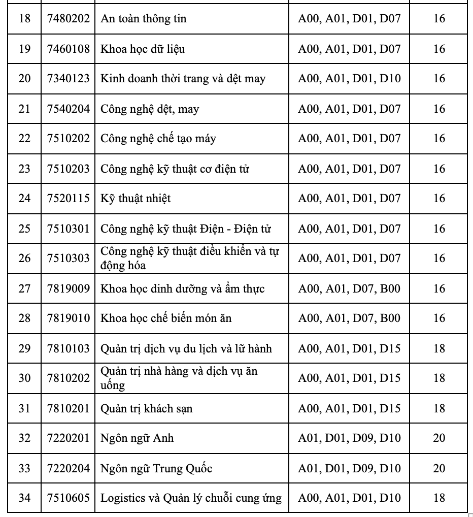 2 trường đại học đầu tiên ở TP.HCM công bố điểm sàn xét điểm thi tốt nghiệp THPT- Ảnh 4. Điểm sàn Trường đại học Công Thương TP.HCM
